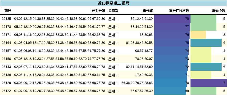 近10期星期二 重号