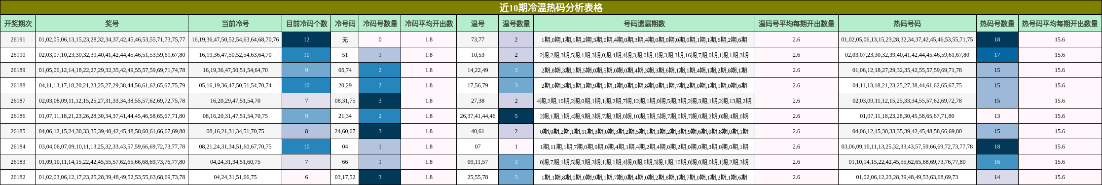 近10期冷温热码分析表格