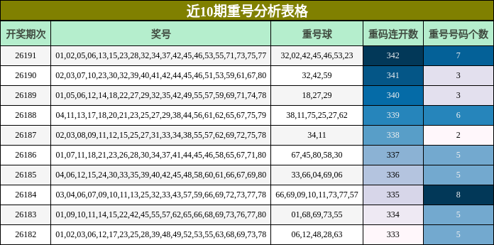 近10期重号分析表格