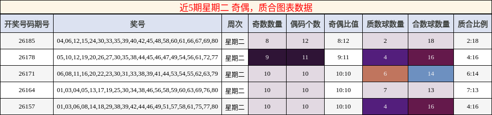 近5期星期二 奇偶,质合图表数据