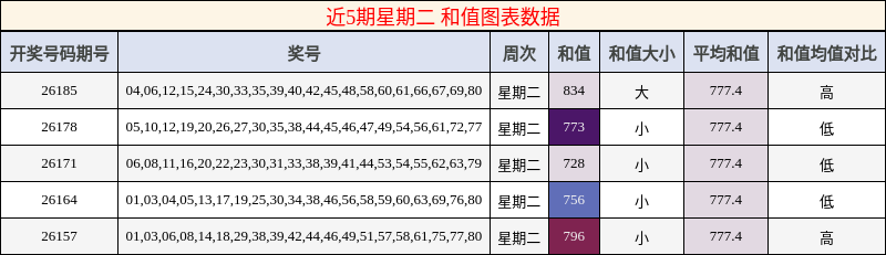 近5期星期二 和值图表数据