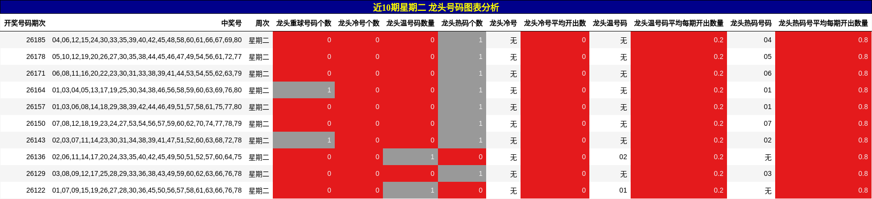 近10期星期二 龙头号码图表分析