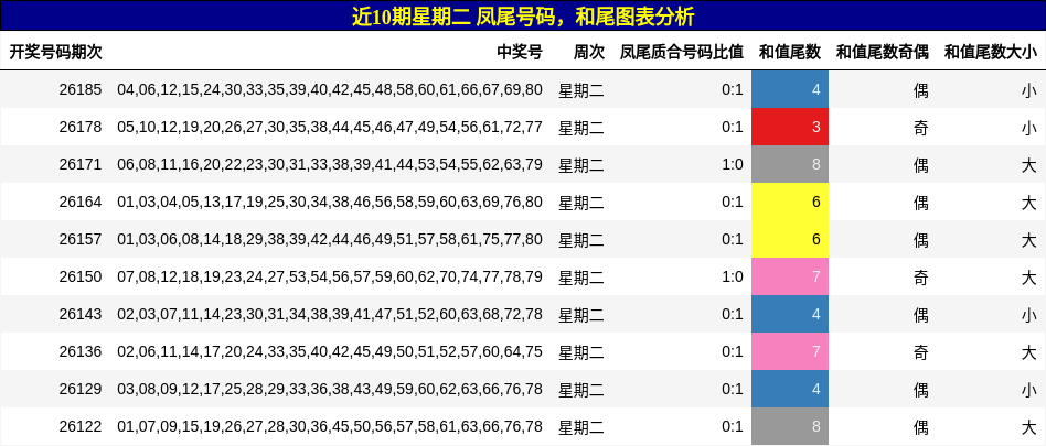 近10期星期二 凤尾号码,和尾图表分析