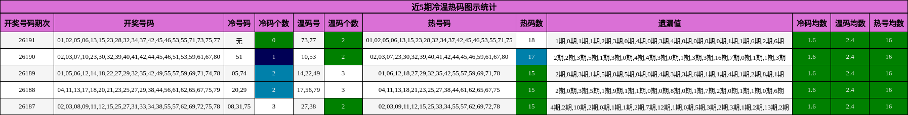 近5期冷温热码图示统计
