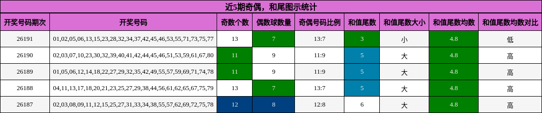近5期奇偶，和尾图示统计