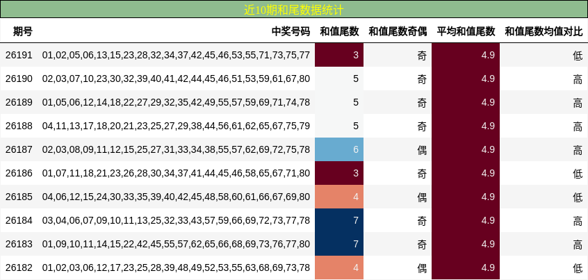和尾分析