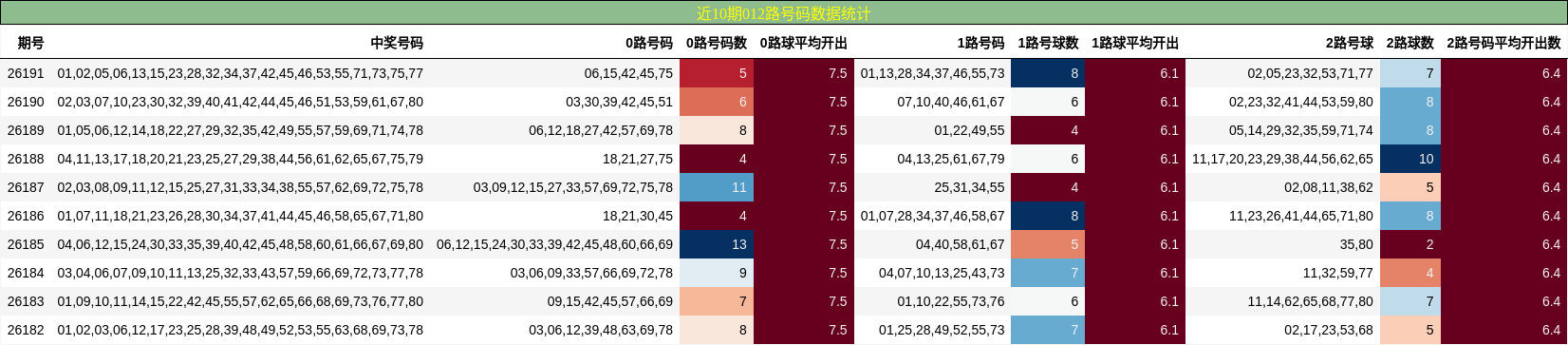 012路号码分析