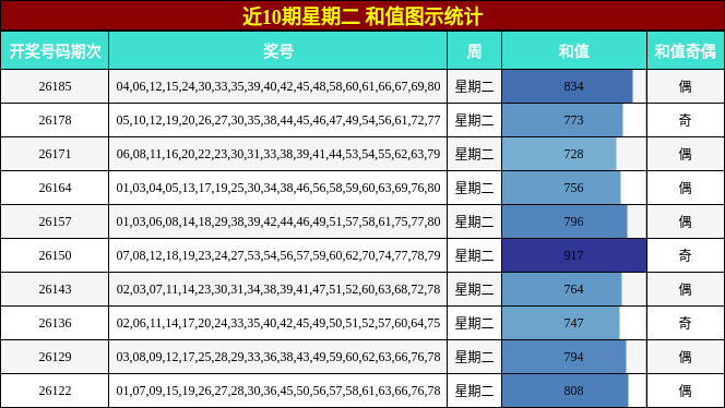 近10期星期二 和值图示统计