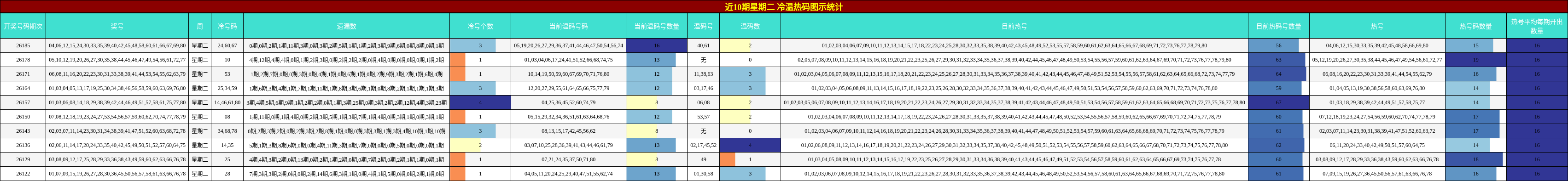 近10期星期二 冷温热码图示统计