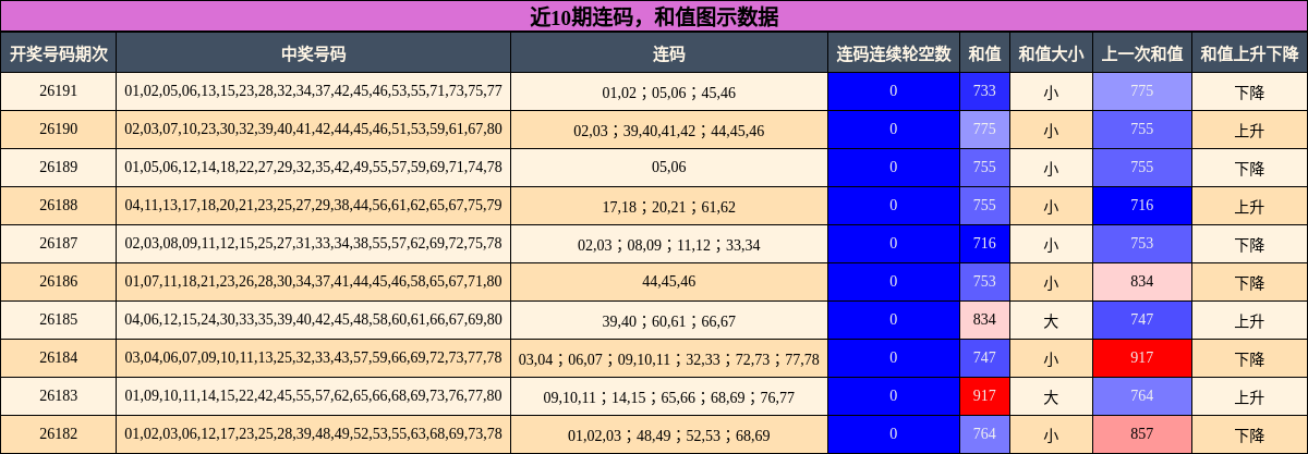 连码分析,和值分析