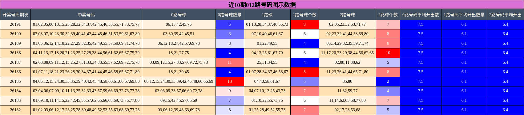 012路号码分析
