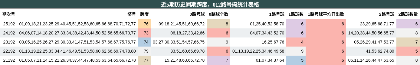 近5期历史同期跨度,012路号码统计表格