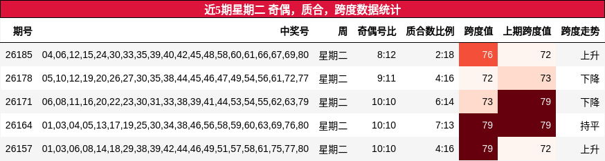 近5期星期二 奇偶,质合,跨度数据统计