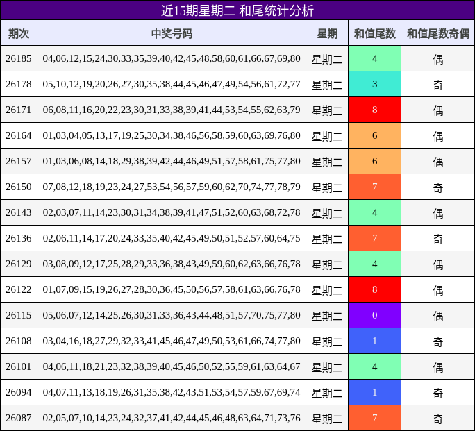 近15期星期二 和尾统计分析