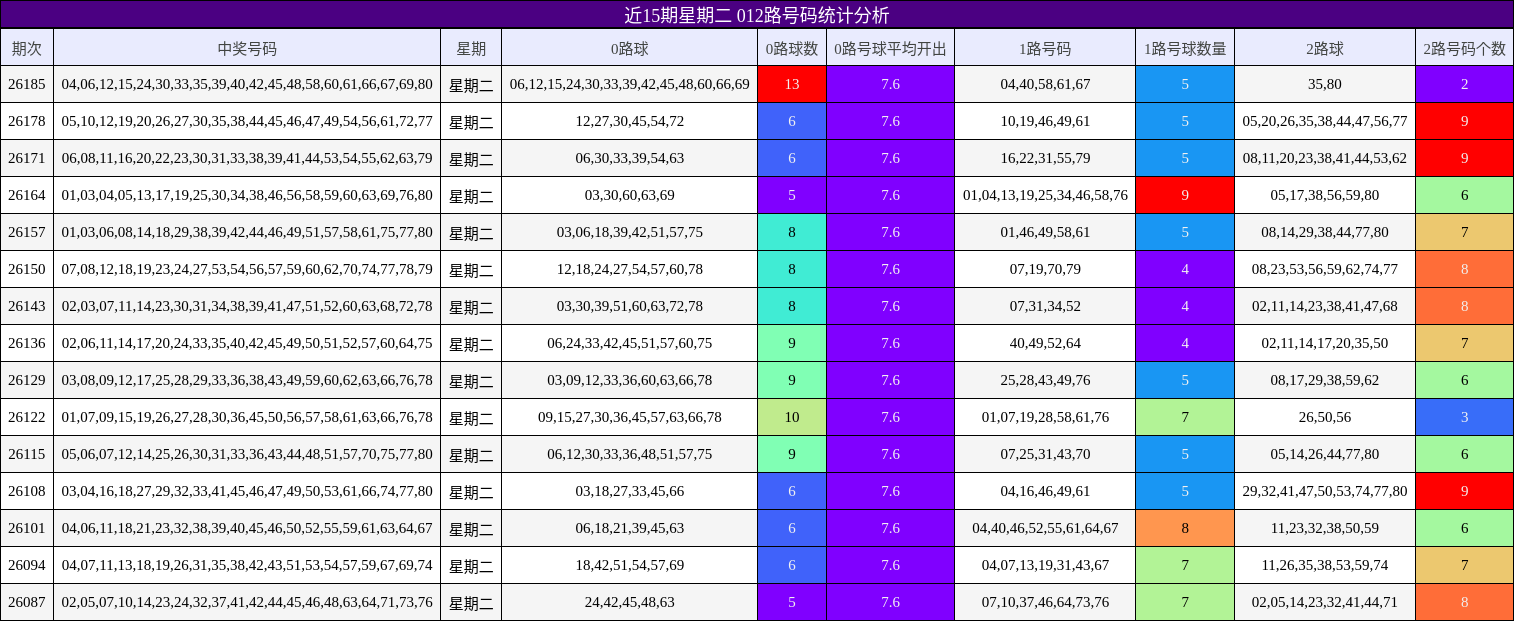 近15期星期二 012路号码统计分析