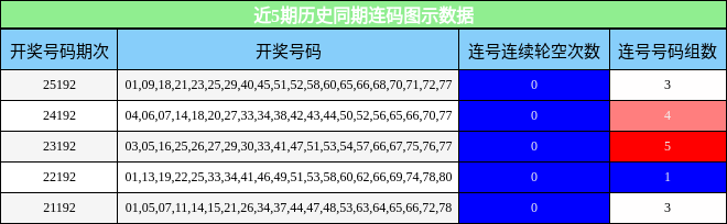 近5期历史同期连码图示数据