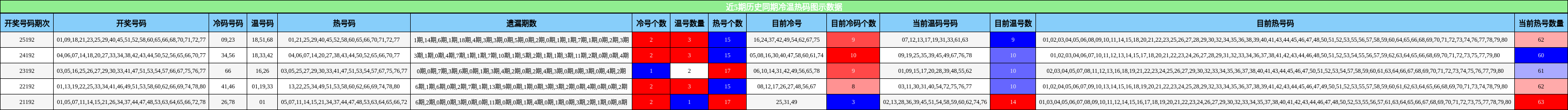 近5期历史同期冷温热码图示数据