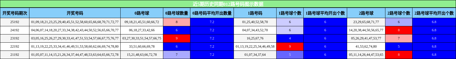 近5期历史同期012路号码图示数据