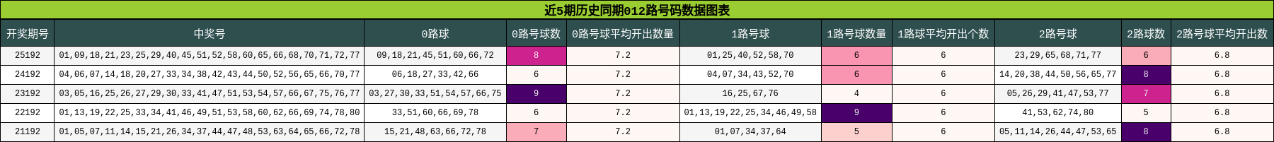 012路号码分析