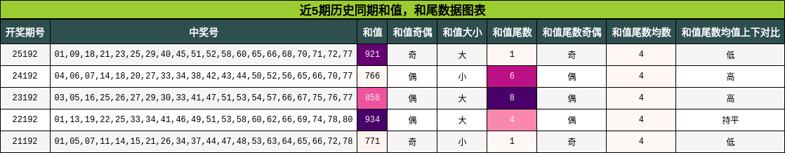 和值分析，和尾分析