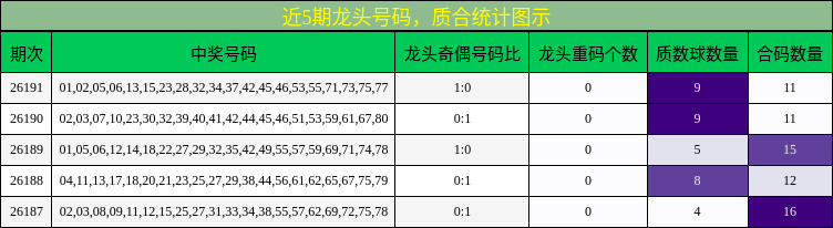 近5期龙头号码,质合统计图示