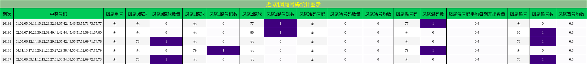 近5期凤尾号码统计图示