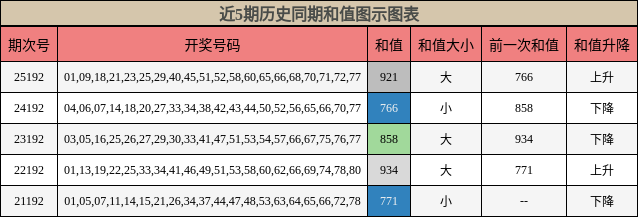 和值分析