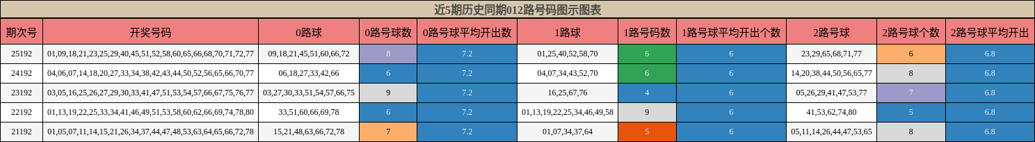 012路号码分析