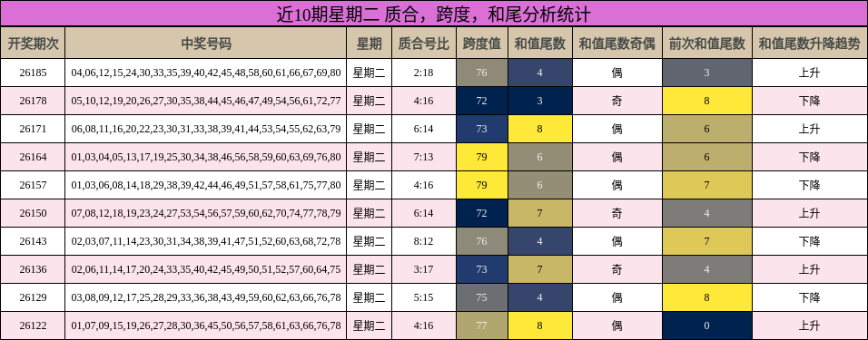 近10期星期二 质合,跨度,和尾分析统计