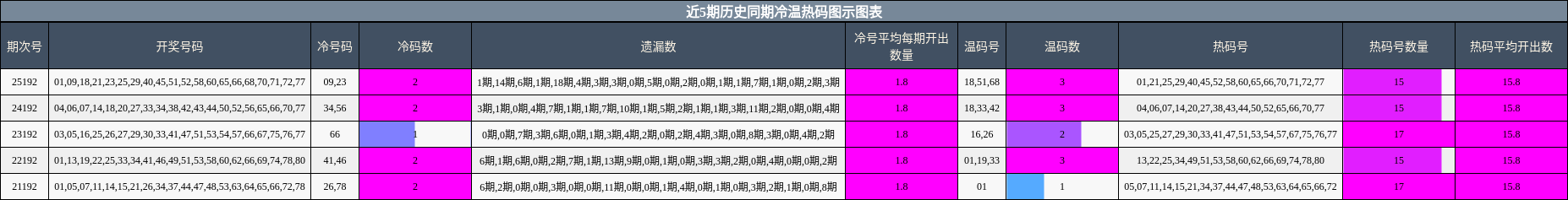 冷温热码分析