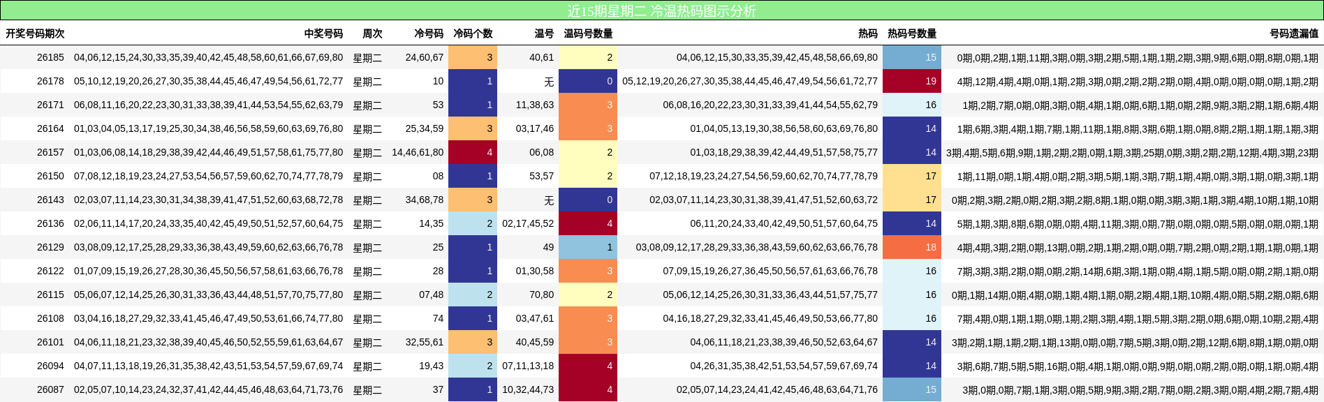 冷温热码分析