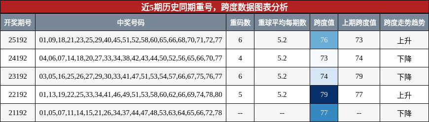 重号分析,跨度分析