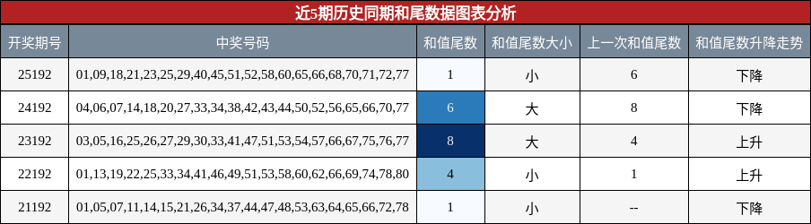 和尾分析