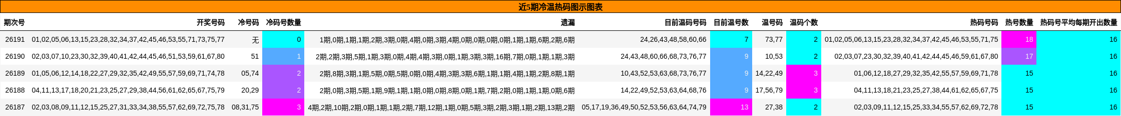 近5期冷温热码图示图表