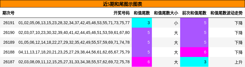 近5期和尾图示图表