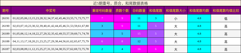 近5期重号，质合，和尾数据表格