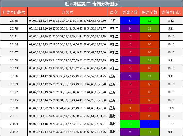近15期星期二 奇偶分析图示