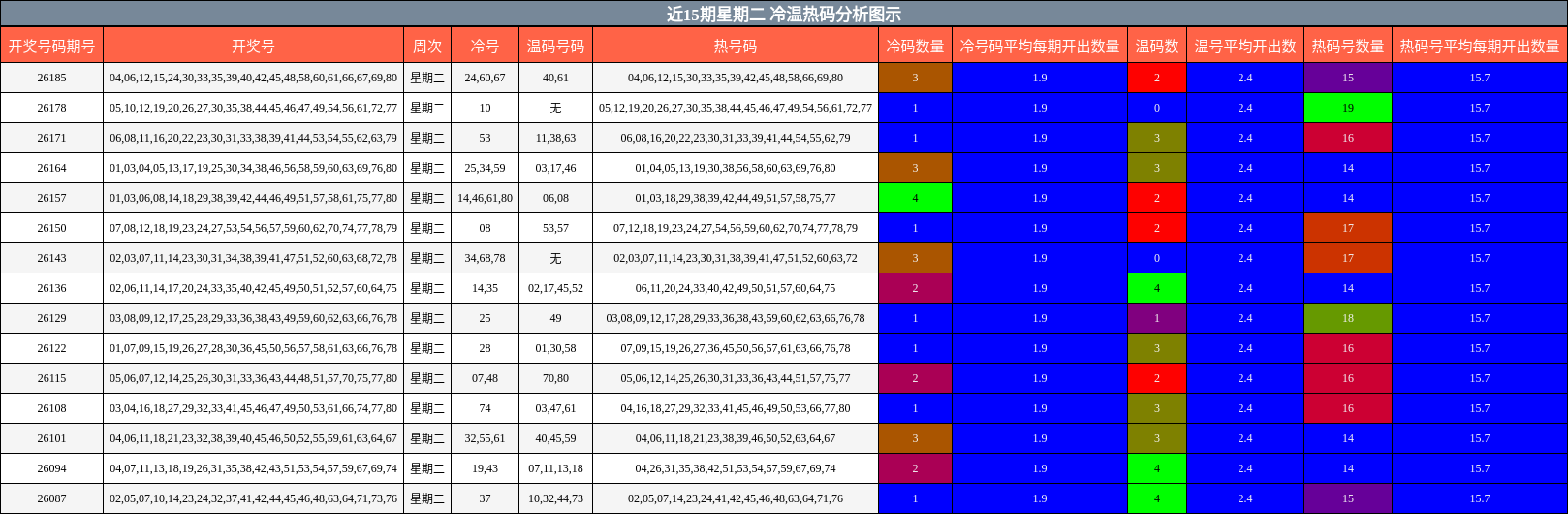 近15期星期二 冷温热码分析图示