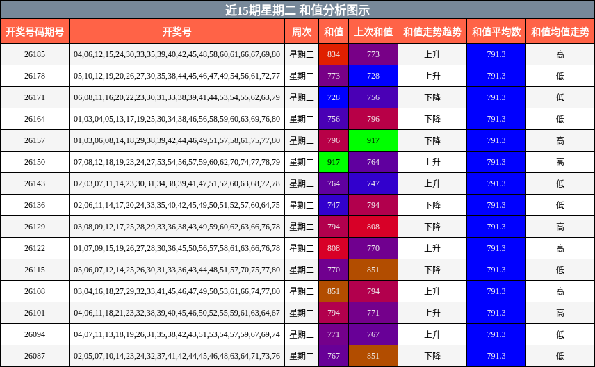 近15期星期二 和值分析图示