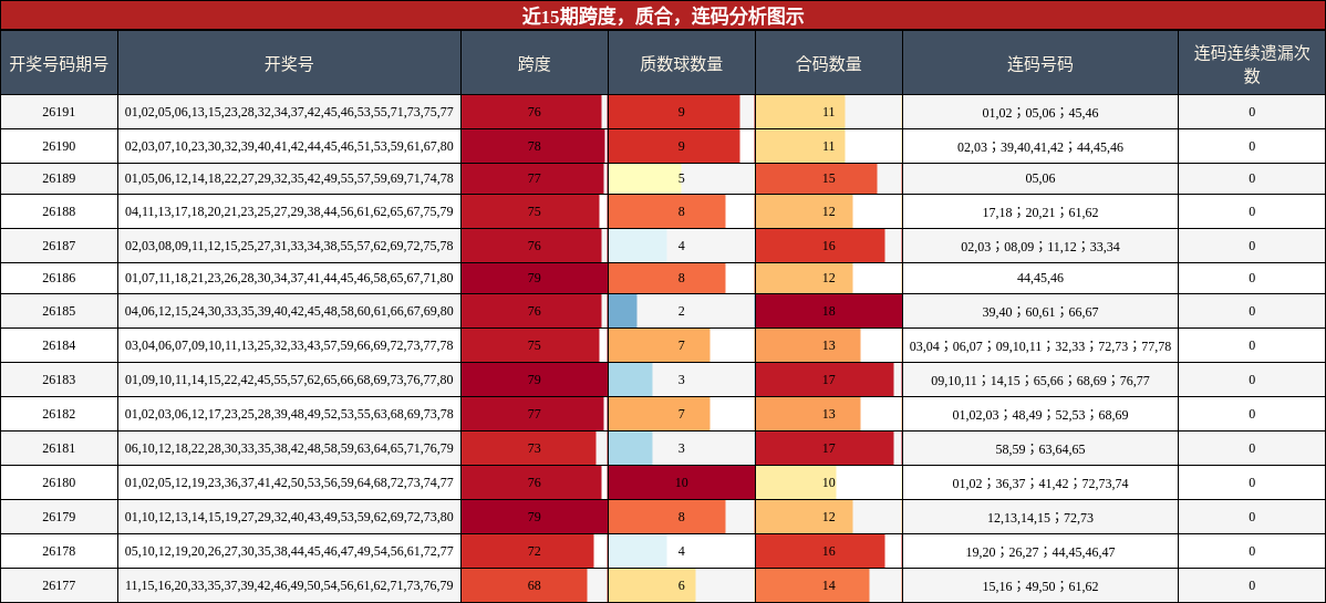近15期跨度,质合,连码分析图示