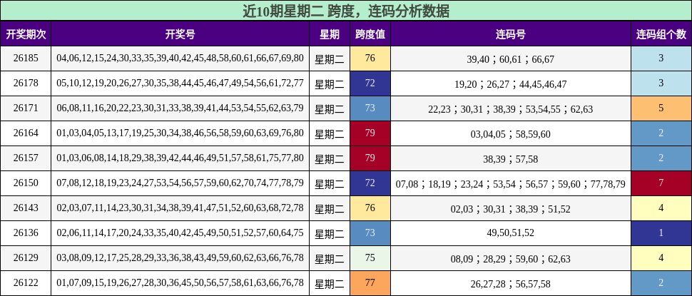 跨度分析,连码分析