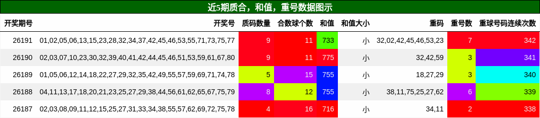 质合分析，和值分析，重号分析