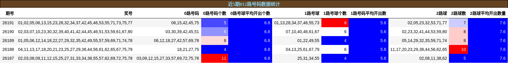 012路号码分析