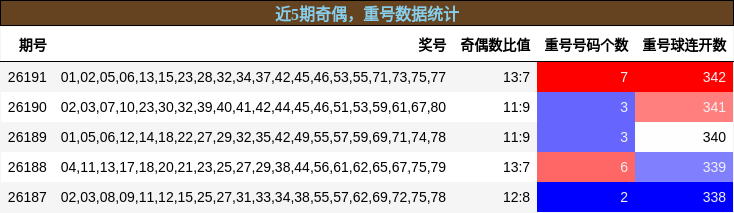 奇偶分析,重号分析
