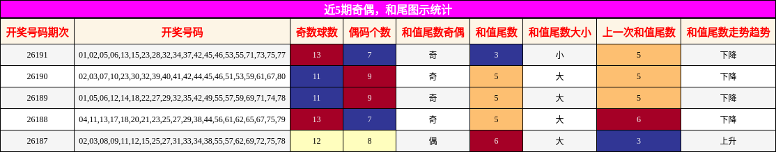 近5期奇偶，和尾图示统计