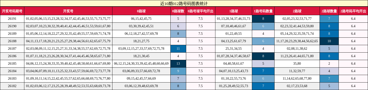 近10期012路号码图表统计