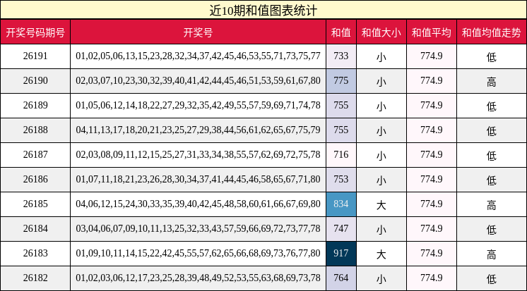 近10期和值图表统计
