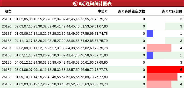 近10期连码统计图表