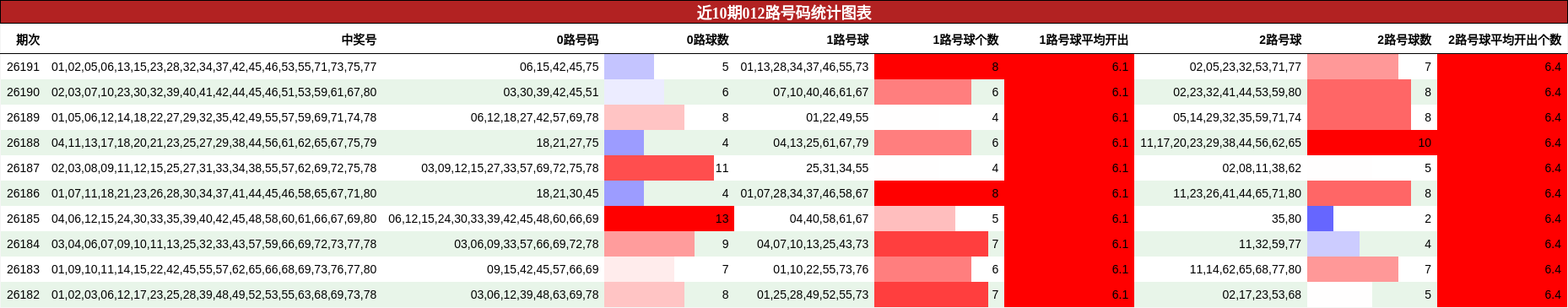 近10期012路号码统计图表