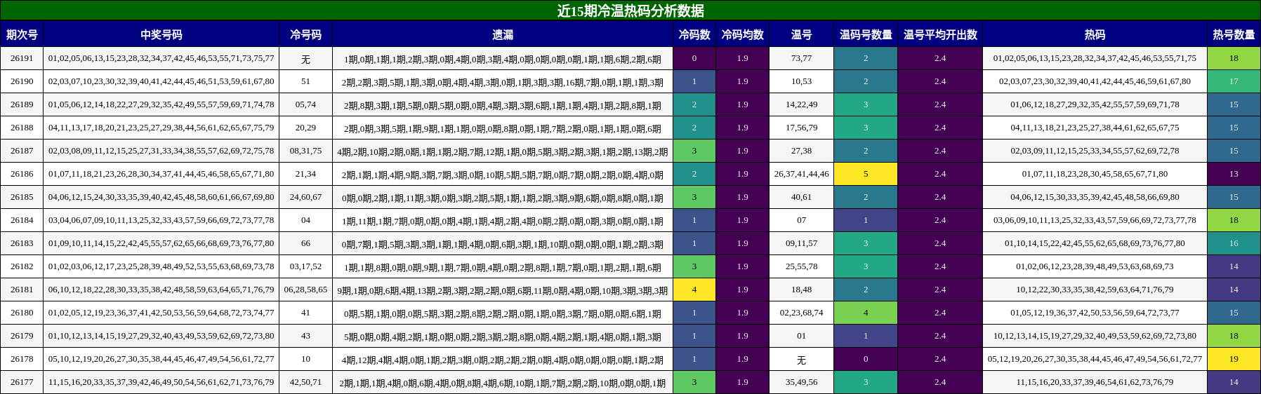 近15期冷温热码分析数据